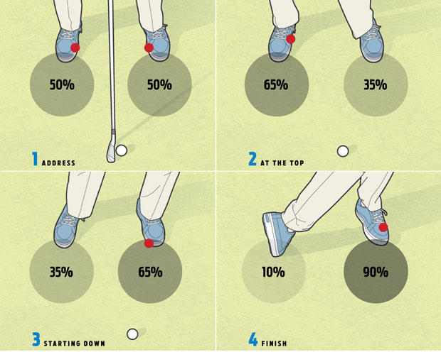 What Is The Role Of Weight Transfer In A Golf Swing?