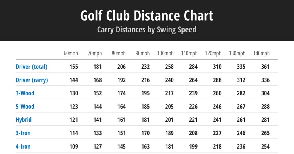 What Role Does Swing Speed Play In Determining Club Distances?